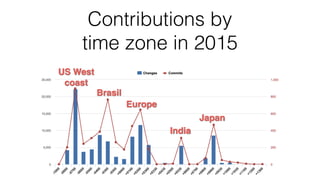 Contributions by
time zone in 2015
US West
coast
Brasil
Europe
Japan
India
 