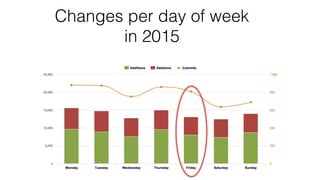 Changes per day of week
in 2015
 
