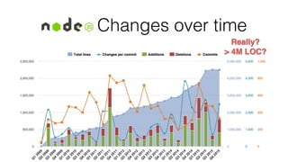 Changes over time
Really?
> 4M LOC?
 