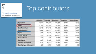 Top contributors
 