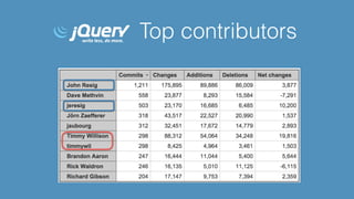 Top contributors
 