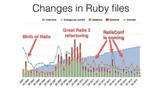 Changes in Ruby ﬁles
Birth of Rails
Great Rails 3
refactoring
RailsConf
is coming
 