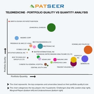 Analyze patent portfolios with PatSeer's charts
