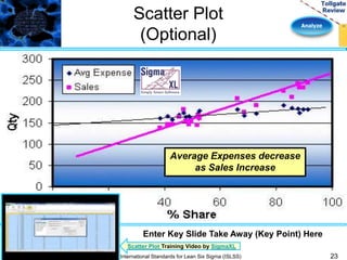 Analyze 
Scatter Plot 
(Optional) 
Average Expenses decrease 
as Sales Increase 
Enter Key Slide Take Away (Key Point) Here 
Scatter Plot Training Video by SigmaXL 
International Standards for Lean Six Sigma (ISLSS) 23 
 