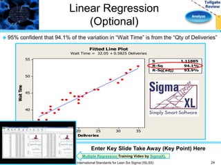 Analyze 
Linear Regression 
(Optional) 
 95% confident that 94.1% of the variation in “Wait Time” is from the “Qty of Deliveries” 
Deliveries 
Wait Time 
10 15 20 25 30 35 
55 
50 
45 
40 
35 
S 1.11885 
R-Sq 94.1% 
R-Sq(adj) 93.9% 
Fitted Line Plot 
Wait Time = 32.05 + 0.5825 Deliveries 
Enter Key Slide Take Away (Key Point) Here 
Multiple Regression Training Video by SigmaXL 
International Standards for Lean Six Sigma (ISLSS) 24 
 