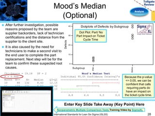 Analyze 
Mood’s Median 
(Optional) 
Chi-Square = 19.14 DF = 2 Mood’s Median Test 
P = 0.000 Individual 95.0% Confidence Interval’s 
Month N<= N> Median Q3-Q1 ------+---------+---------+---------+ 
10 88 132 8.43 12.15 (--------+-------) 
11 123 121 6.57 10.52 (------+------) 
12 111 68 4.77 7.10 (-----+------) 
------+---------+---------+---------+ 
Overall Median 6.63 4.8 6.4 8.0 9.6 
Before 
After 
40 
30 
20 
10 
0 
Subgroup 
Defects 
Dotplots of Defects by Subgroup 
 After further investigation, possible 
reasons proposed by the team are 
supplier backorders, lack of technician 
certifications and the distance from the 
supplier to the client site. 
 It is also caused by the need for 
technicians to make a second visit to 
the end user to complete the part 
replacement. Next step will be for the 
team to confirm these suspected root 
causes. 
Dot Plot: Part/ No 
Part Impact on Ticket 
Cycle Time 
Because the p-value 
<= 0.05, we can be 
confident that calls 
requiring parts do 
have an impact on 
the ticket cycle time. 
Enter Key Slide Take Away (Key Point) Here 
Nonparametric Multiple Comparison Tests Training Video by SigmaXL 
International Standards for Lean Six Sigma (ISLSS) 28 
 