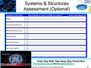 Analyze 
Systems & Structures 
Assessment (Optional) 
How should we use or modify to support "____" vision and objectives? 
1 
2 
1 
2 
1 
2 
1 
2 
1 
2 
1 
2 
1 
2 
System or Structure 
Staffing 
Training & Development 
Measurements & Reward 
Communication 
Organization Design 
Information Systems 
Resource Allocation 
Enter Key Slide Take Away (Key Point) Here 
GE’s Approach to Change Video by NextNewsNetwork 
International Standards for Lean Six Sigma (ISLSS) 32 
 