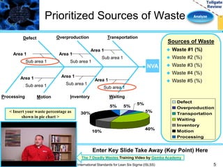 Analyze 
Prioritized Sources of Waste 
Sources of Waste 
 Waste #1 (%) 
 Waste #2 (%) 
 Waste #3 (%) 
 Waste #4 (%) 
 Waste #5 (%) 
NVA 
Defect Overproduction Transportation 
Motion Inventory Waiting 
Area 1 
Sub area 1 
Area 1 
Sub area 1 
Area 1 
Sub area 1 
Processing 
Area 1 
Sub area 1 
Area 1 
Sub area 1 
Area 1 
Sub area 1 
5% 
5% 
5% 
40% 
10% 
30% 
5% 
Defect 
Overproduction 
Transportation 
Waiting 
Inventory 
Motion 
Processing 
< Insert your waste percentage as 
shown in pie chart > 
Enter Key Slide Take Away (Key Point) Here 
The 7 Deadly Wastes Training Video by Gemba Academy 
International Standards for Lean Six Sigma (ISLSS) 5 
 