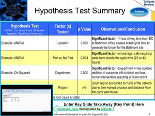 Hypothesis Test Summary Analyze 
Hypothesis Test 
(ANOVA, 1 or 2 sample t - test, Chi Squared, 
Regression, Test of Equal Variance, etc) 
Factor (x) 
Tested 
p Value Observations/Conclusion 
Example: ANOVA Location 0.030 
Significant factor - 1 hour driving time from DC 
to Baltimore office causes ticket cycle time to 
generally be longer for the Baltimore site 
Example: ANOVA Part vs. No Part 0.004 
Significant factor - on average, calls requiring 
parts have double the cycle time (22 vs 43 
hours) 
Example: Chi Squared Department 0.000 
Significant factor - Department 4 has digitized 
addition of customer info to ticket and less 
human intervention, resulting in fewer errors 
Example: Pareto Region n/a 
South region accounted for 59% of the defects 
due to their manual process and distance from 
the parts warehouse 
Describe any other observations about the root cause (x) data 
Enter Key Slide Take Away (Key Point) Here 
Hypothesis Tests Training Video by SigmaXL 
International Standards for Lean Six Sigma (ISLSS) 8 
 