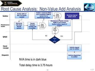 Root Cause Analysis:  Non-Value Add Analysis QAQC Maintenance leader Dispatch Soldier Issues bumper number list to soldier Maintenance leader checks 5988-E and verifies faults/makes repairs if needed  Hand receipt Vehicle signed over to soldier Avg. Delay 2 hours Avg.Delay 15 min Avg. Delay 90 min Soldier conducts PMCS and completes 5988-E, turns it in to maintenance leader  Passes QAQC Receives signed QAQC sheet Vehicle dispatched to soldier YES NO NVA time is in dark blue Total delay time is 3.75 hours Retrieves info from RATSS system Notify UMA of the # of tanks needed 