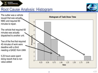 Root Cause Analysis: Histogram The outlier was a vehicle issued that was actually NMC and required 90 minutes to repair. The vehicle that required 60 minutes was actually dispatched to another unit. Two of the five that required 45 minutes of work were deadline with a third needing a QAQC from UMA 5.25 hours were spent doing rework that is non value added 