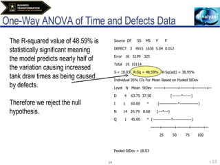 One-Way ANOVA of Time and Defects Data Source  DF  SS  MS  F  P DEFECT  3  4915  1638  5.04  0.012 Error  16  5199  325 Total  19  10114 S = 18.03  R-Sq = 48.59%  R-Sq(adj) = 38.95% Individual 95% CIs For Mean Based on Pooled StDev Level  N  Mean  StDev  -------+---------+---------+---------+-- D  4  63.75  37.50  (-------*------) I  1  60.00  *  (--------------*--------------) N  14  26.79  8.68  (---*---) Q  1  45.00  *  (--------------*--------------) -------+---------+---------+---------+-- 25  50  75  100 Pooled StDev = 18.03 The R-squared value of 48.59% is statistically significant meaning the model predicts nearly half of the variation causing increased tank draw times as being caused by defects. Therefore we reject the null hypothesis. 