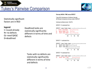 Tukey’s Pairwise Comparison One-way ANOVA: TIME versus DEFECT  Tukey 95% Simultaneous Confidence Intervals All Pairwise Comparisons among Levels of DEFECT Individual confidence level = 98.87% DEFECT = D subtracted from: DEFECT  Lower  Center  Upper  --------+---------+---------+---------+- I  -61.47  -3.75  53.97  (----------*-----------) N  -66.23  -36.96  -7.70  (-----*----) Q  -76.47  -18.75  38.97  (----------*-----------) --------+---------+---------+---------+- -50  0  50  100 DEFECT = I subtracted from: DEFECT  Lower  Center  Upper  --------+---------+---------+---------+- N  -86.65  -33.21  20.22  (---------*----------) Q  -88.01  -15.00  58.01  (--------------*--------------) --------+---------+---------+---------+- -50  0  50  100 DEFECT = N subtracted from: DEFECT  Lower  Center  Upper  --------+---------+---------+---------+- Q  -35.22  18.21  71.65  (----------*---------) --------+---------+---------+---------+- -50  0  50  100 Statistically significant factors are in RED legend I= issued already N= no defects Q= need QAQC D=deadlined Deadlined tanks are statistically significantly different in terms of time and defects Tanks with no defects are statistically significantly different in terms of time and defects 