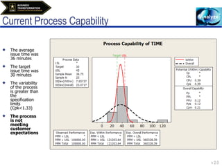 Current Process Capability The average issue time was 36 minutes The target issue time was 30 minutes The variability of the process is greater than the specification limits (Cpk<1.33) The process is not meeting customer expectations 