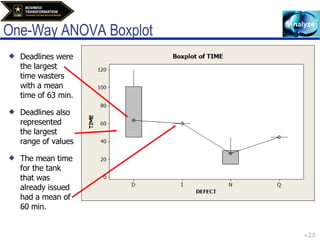 One-Way ANOVA Boxplot Deadlines were the largest time wasters with a mean time of 63 min. Deadlines also represented the largest range of values The mean time for the tank that was already issued had a mean of 60 min. 