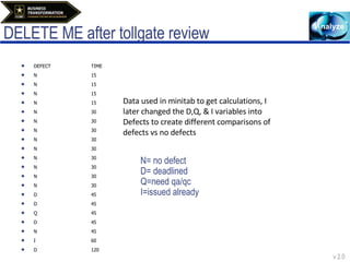 DELETE ME after tollgate review N= no defect  D= deadlined Q=need qa/qc I=issued already DEFECT TIME N 15 N 15 N 15 N 15 N 30 N 30 N 30 N 30 N 30 N 30 N 30 N 30 N 30 D 45 D 45 Q 45 D 45 N 45 I 60 D 120 Data used in minitab to get calculations, I later changed the D,Q, & I variables into Defects to create different comparisons of defects vs no defects 