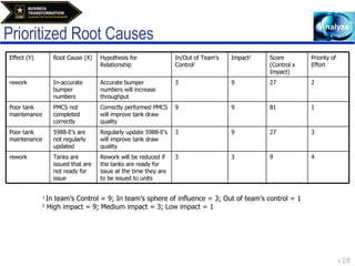 Prioritized Root Causes 1  In team’s Control = 9; In team’s sphere of influence = 3; Out of team’s control = 1 2  High impact = 9; Medium impact = 3; Low impact = 1 Effect (Y) Root Cause (X) Hypothesis for Relationship In/Out of Team’s Control 1 Impact 2 Score (Control x Impact) Priority of Effort rework In-accurate bumper numbers Accurate bumper numbers will increase throughput 3 9 27 2 Poor tank maintenance PMCS not completed correctly Correctly performed PMCS will improve tank draw quality 9 9 81 1 Poor tank maintenance  5988-E’s are not regularly updated Regularly update 5988-E’s will improve tank draw quality 3 9 27 3 rework Tanks are issued that are not ready for issue Rework will be reduced if the tanks are ready for issue at the time they are to be issued to units 3 3 9 4 