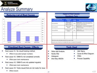 Analyze Summary Impact of Root Causes:  Hypothesis Tests Tools Used Reducing List of Root Causes Prioritized Root Causes / Effects Root cause #1: No visual tracking method Effect-in-accurate bumper numbers Root cause #2: 5988-E’s not completed correctly Effect-poor tank maintenance Root cause #3: 5988-E’s are not updated regularly Effect-poor tank maintenance Root cause #4: Tanks issued that are not ready for issue Effect-rework Value Add Analysis Pareto Plot Histogram One-Way ANOVA C&E Matrix Cause & Effect Diagram FMEA Process Capability 