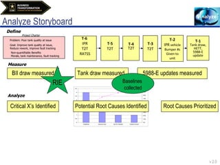 Analyze Storyboard Define Project Charter T-6  IPR T2T RATSS T-5 T2T T-4 T2T T-3 T2T T-2 IPR  vehicle Bumper #s Given to unit T-1 Tank draw, HETT, 5988-E update Measure BII draw measured Tank draw measured 5988-E updates measured RIE Baselines  collected Critical X’s Identified Potential Root Causes Identified Root Causes Prioritized Analyze Problem: Poor tank quality at issue Goal: Improve tank quality at issue,  Reduce rework, improve fault tracking Non-quantifiable Benefits Morale, tank maintenance, fault tracking 
