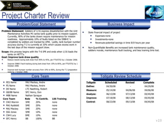 Project Charter Review Scope:  this process begins with the T-6 IPR and ends when 1/16 loads the tanks on HETT’s. Goal: Improve tank draw quality Problem/Goal Statement Tollgate Review Schedule Business Impact Core Team State financial impact of project Expenses-none Investments-none Revenues-potential savings in time 819 hours per year Non-Quantifiable Benefits are increased tank maintenance quality, soldiers morale, maintenance fault tracking, and less training time lost. PES Name MAJ Mackey, Andre PS Name MAJ Mackey, Andre DD Name LTC Naething, Robert GB/BB Name SFC Henry, Don MBB Name Nathan Sprague Core Team  Role % Contrib.  LSS Training CW2 Warren SME 20% none MAJ Aydelott  SME 20% none MAJ Mackey SME 20% none SSG Jones SME 10% none CW4 Lucy  SME 10% none SFC Henry BB 100% BB Tollgate Scheduled Revised   Complete Define: 04/30/08 -  04/29/08 Measure: 05/14/08 04/06/08   04/06/08 Analyze: 06/13/08 07/13/08  XX/XX/08 Improve:   07/18/08 08/13/08  XX/XX/08 Control: 08/23/08 09/13/08  XX/XX/08 Reduce rework during tank draw from 90% to 45%, per FTX/STX2 by 1 October 2008. Improve 5988-E fault tracking during tank draw from 10% to 85%, per FTX/STX2 by 1 October 2008. Improve tank bumper number accuracy from 10% to 90%, during the T-2 preparation week by 1 October 2008. Problem Statement  Soldiers of 1/16 express dissatisfaction with the Unit Maintenance Activities M1 series tank quality prior to mission support. Currently, 90% of the tanks drawn require maintenance for mission readiness.  Approximately 10% of faults listed on the 5988-E ‘s completed by soldiers are tracked by UMA.  Lastly, tank bumper number accuracy during T-2 is currently at 10% which causes excess work in the last days of the mission support draw. 