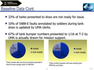 Baseline Data Cont. 33% of tanks presented to draw are not ready for issue. 10% of 5988-E faults annotated by soldiers during tank draw is updated by UMA clerks. 67% of tank bumper numbers presented to 1/16 at T-2 by UMA is actually drawn for mission support. These numbers take into account vehicles presented to draw but never actually drawn or PMCSed. These numbers represent what was actually given, PMCS’ed, and drawn. 
