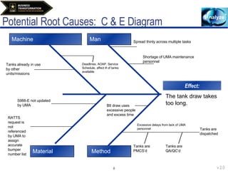 Potential Root Causes:  C & E Diagram Effect: The tank draw takes too long. Man Machine Material Method Spread thinly across multiple tasks Shortage of UMA maintenance personnel Deadlines, AOAP, Service Schedule, affect # of tanks available Tanks already in use by other units/missions BII draw uses excessive people and excess time RATTS request is not referenced by UMA to assign accurate bumper number list Tanks are PMCS’d Tanks are QA/QC’d Tanks are dispatched Excessive delays from lack of UMA personnel 5988-E not updated by UMA 