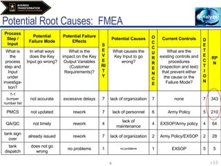 Potential Root Causes:  FMEA Process Step / Input Potential Failure Mode Potential Failure Effects SEVERITY Potential Causes OCCURRENCE Current Controls DETECTION RPN   What is the process step and Input under investiga-tion? In what ways does the Key Input go wrong? What is the impact on the Key Output Variables (Customer Requirements)? What causes the Key Input to go wrong? What are the existing controls and procedures (inspection and test) that prevent either the cause or the Failure Mode? T-1 bumper number list not accurate excessive delays 7 lack of organization 7 none 7 343 PMCS not updated rework 7 lack of personnel 6 Army Policy 5 210 QA/QC not timely rework 4 lack of maintenance 4 EXSOP/Army policy 4 64 tank sign over already issued rework 7 lack of organization 2 Army Policy/EXSOP 2 28 tank dispatch does not go wrong no problems 1 no problems 1 EXSOP 5 5 