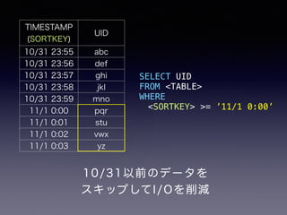 TIMESTAMP 
(SORTKEY) UID 
10/31 23:55 abc 
10/31 23:56 def 
10/31 23:57 ghi 
10/31 23:58 jkl 
10/31 23:59 mno 
11/1 0:00 pqr 
11/1 0:01 stu 
11/1 0:02 vwx 
11/1 0:03 yz 
SELECT UID 
FROM <TABLE> 
WHERE 
　<SORTKEY> >= ’11/1 0:00’ 
10/31以前のデータを 
スキップしてI/Oを削減 
 