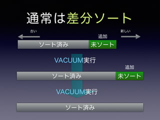 通常は差分ソート 
古い新しい 
ソート済み 
VACUUM実行 
ソート済み 
未ソート 
未ソート 
VACUUM実行 
ソート済み 
追加 
追加 
 