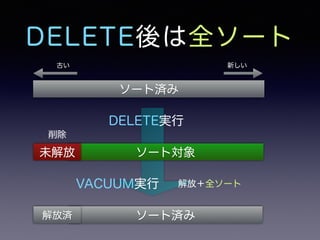 DELETE後は全ソート 
古い新しい 
ソート済み 
DELETE実行 
ソート対象 
VACUUM実行 
削除 
未解放 
解放＋全ソート 
解放済ソート済み 
 