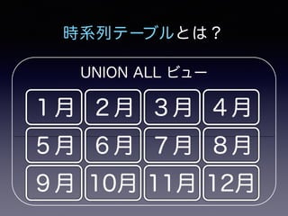 時系列テーブルとは？ 
UNION ALL ビュー 
１月２月３月４月 
５月６月７月 
９月10月11月 
８月 
12月 
 