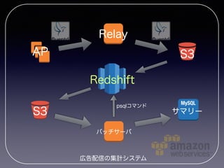 S3 
Redshift 
S3 psqlコマンドサマリー 
広告配信の集計システム 
MySQL 
AP 
Relay 
バッチサーバ 
 
