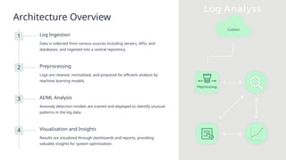 Log Components Name Analyzing-Logs-of-Distributed-System-Components-Using-AIML-Techniques.pptx