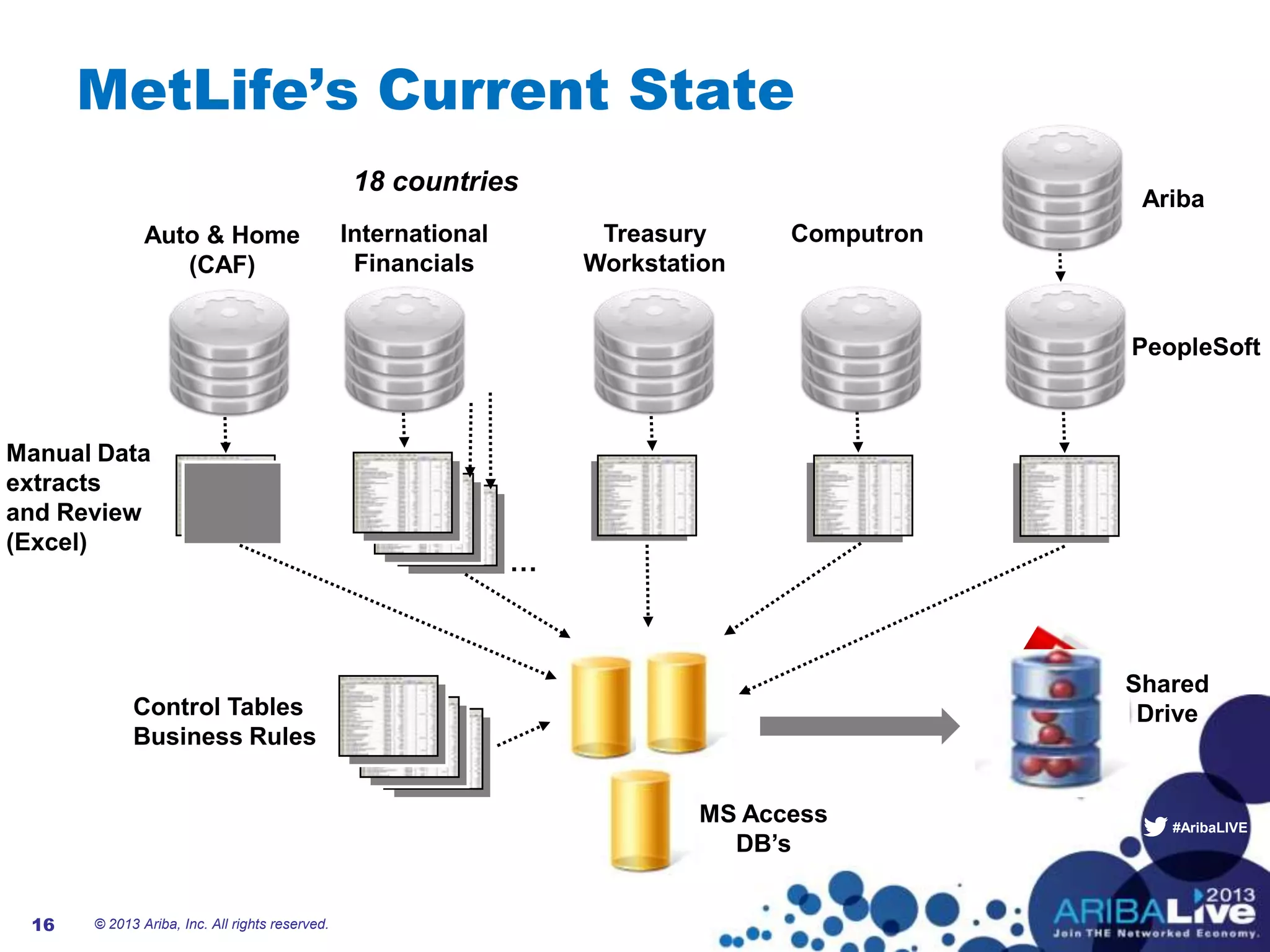 #AribaLIVE
MetLife’s Current State
© 2013 Ariba, Inc. All rights reserved.16
Manual Data
extracts
and Review
(Excel)
…
Control Tables
Business Rules
18 countries
Auto & Home
(CAF)
International
Financials
Treasury
Workstation
Computron
PeopleSoft
Ariba
MS Access
DB’s
Shared
Drive
 