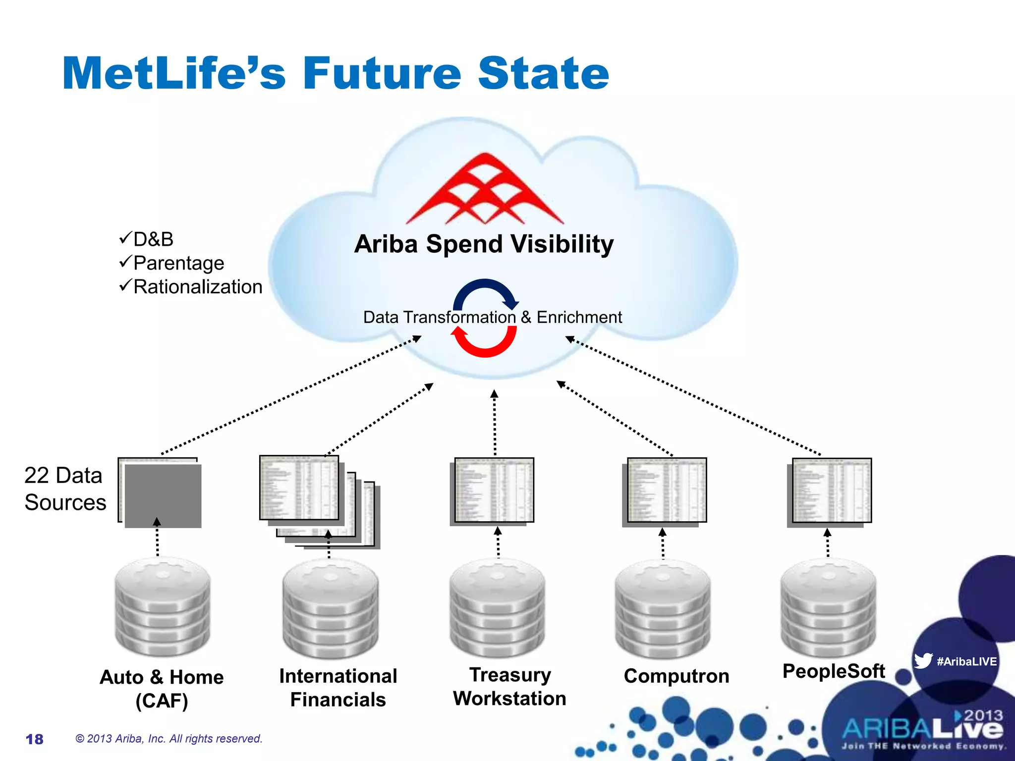 #AribaLIVE
MetLife’s Future State
© 2013 Ariba, Inc. All rights reserved.18
22 Data
Sources
D&B
Parentage
Rationalization
Data Transformation & Enrichment
Ariba Spend Visibility
Auto & Home
(CAF)
International
Financials
Treasury
Workstation
Computron PeopleSoft
 