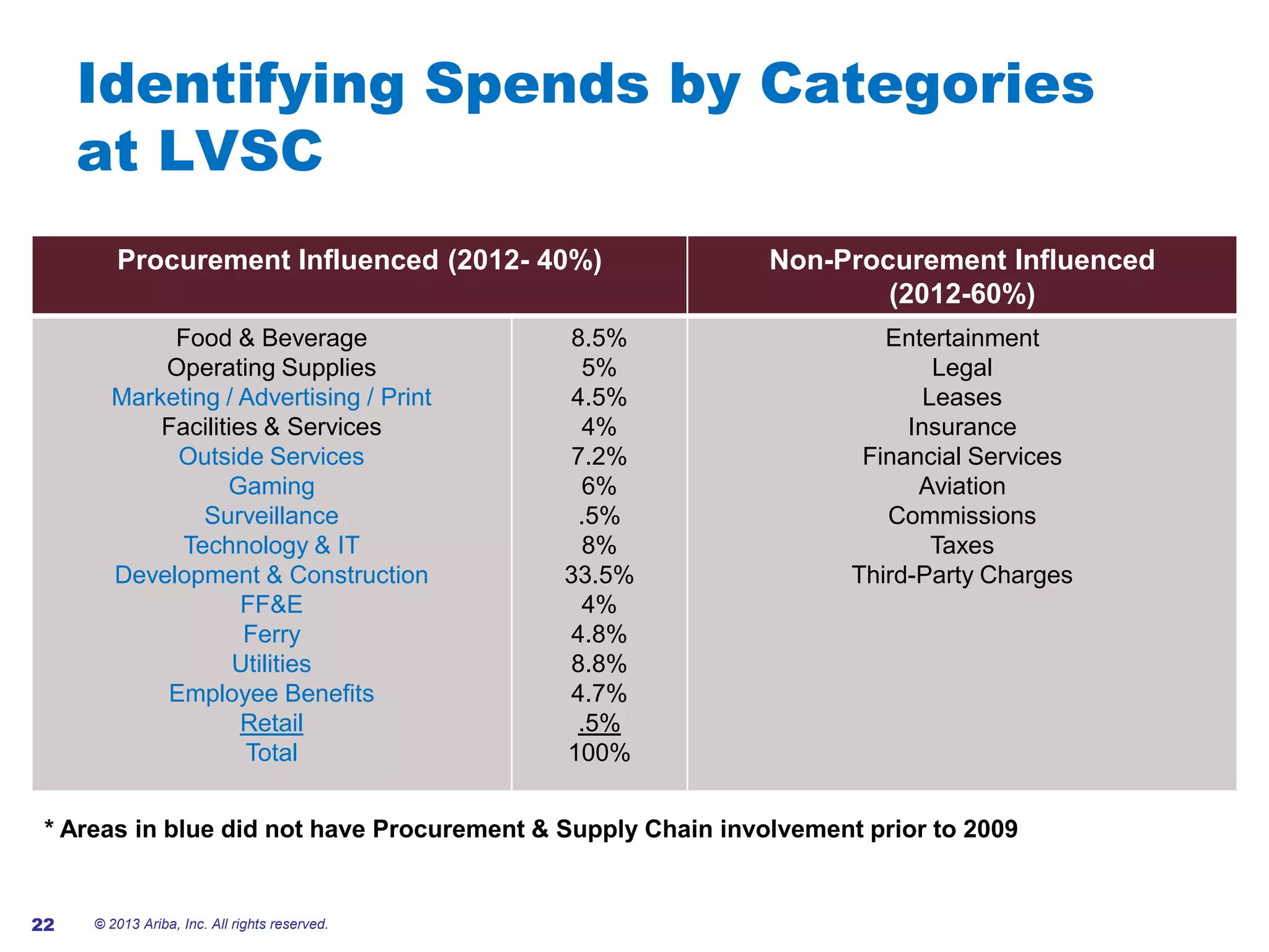 #AribaLIVE
Identifying Spends by Categories
at LVSC
Procurement Influenced (2012- 40%) Non-Procurement Influenced
(2012-60%)
Food & Beverage
Operating Supplies
Marketing / Advertising / Print
Facilities & Services
Outside Services
Gaming
Surveillance
Technology & IT
Development & Construction
FF&E
Ferry
Utilities
Employee Benefits
Retail
Total
8.5%
5%
4.5%
4%
7.2%
6%
.5%
8%
33.5%
4%
4.8%
8.8%
4.7%
.5%
100%
Entertainment
Legal
Leases
Insurance
Financial Services
Aviation
Commissions
Taxes
Third-Party Charges
© 2013 Ariba, Inc. All rights reserved.22
* Areas in blue did not have Procurement & Supply Chain involvement prior to 2009
 