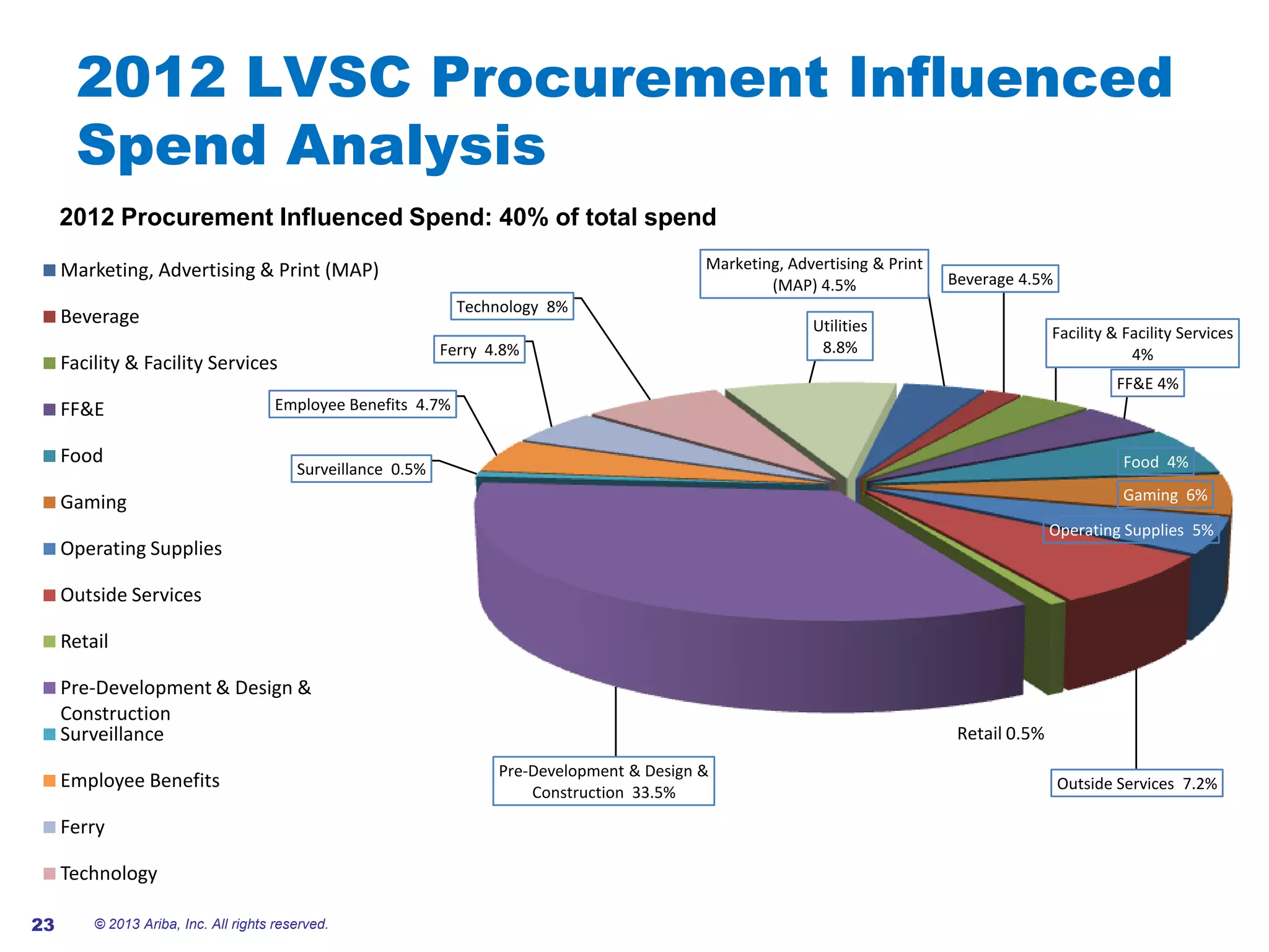 #AribaLIVE
2012 LVSC Procurement Influenced
Spend Analysis
Marketing, Advertising & Print
(MAP) 4.5% Beverage 4.5%
Facility & Facility Services
4%
FF&E 4%
Food 4%
Gaming 6%
Operating Supplies 5%
Outside Services 7.2%
Pre-Development & Design &
Construction 33.5%
Surveillance 0.5%
Employee Benefits 4.7%
Ferry 4.8%
Technology 8%
Utilities
8.8%
Marketing, Advertising & Print (MAP)
Beverage
Facility & Facility Services
FF&E
Food
Gaming
Operating Supplies
Outside Services
Retail
Pre-Development & Design &
Construction
Surveillance
Employee Benefits
Ferry
Technology
Retail 0.5%
© 2013 Ariba, Inc. All rights reserved.23
2012 Procurement Influenced Spend: 40% of total spend
 