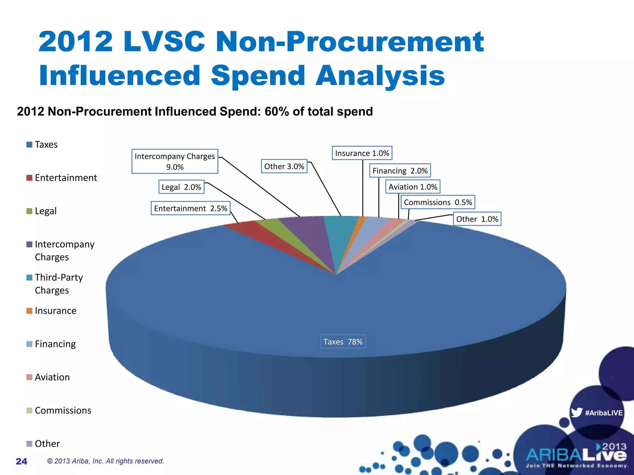 #AribaLIVE
2012 LVSC Non-Procurement
Influenced Spend Analysis
Taxes 78%
Entertainment 2.5%
Legal 2.0%
Intercompany Charges
9.0% Other 3.0%
Insurance 1.0%
Financing 2.0%
Aviation 1.0%
Commissions 0.5%
Other 1.0%
Taxes
Entertainment
Legal
Intercompany
Charges
Third-Party
Charges
Insurance
Financing
Aviation
Commissions
Other
© 2013 Ariba, Inc. All rights reserved.24
2012 Non-Procurement Influenced Spend: 60% of total spend
 