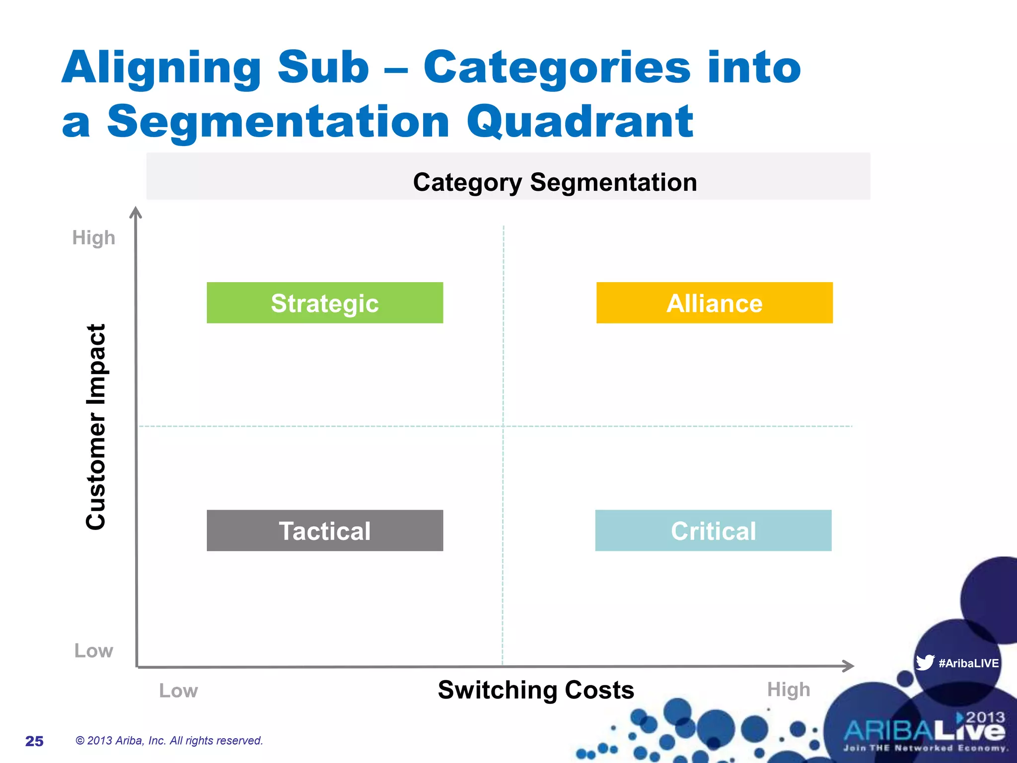 #AribaLIVE
Aligning Sub – Categories into
a Segmentation Quadrant
© 2013 Ariba, Inc. All rights reserved.25
CustomerImpact
High
Low
Low High
Category Segmentation
Switching Costs
Strategic
Tactical Critical
Alliance
 