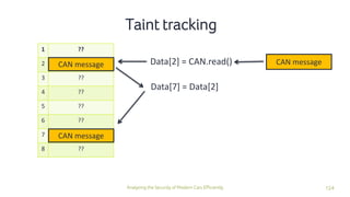 124Analyzing the Security of Modern Cars Efficiently
Taint tracking
1 ??
2 ??
3 ??
4 ??
5 ??
6 ??
7 ??
8 ??
CAN messageData[2] = CAN.read()
Data[7] = Data[2]
CAN message
CAN message
 