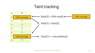 125Analyzing the Security of Modern Cars Efficiently
Taint tracking
1 ??
2 ??
3 ??
4 ??
5 ??
6 ??
7 ??
8 ??
CAN messageData[2] = CAN.read()
Data[7] = Data[2]
CAN message
CAN message
Data[7] == calculateKey()
 