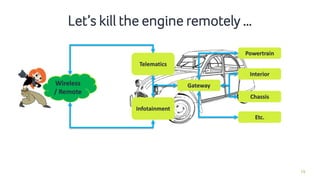 19
Let’s kill the engine remotely …
Telematics
Infotainment
Wireless
/ Remote
Gateway
Powertrain
Interior
Chassis
Etc.
Wireless
/ Remote
 