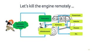 20
Let’s kill the engine remotely …
Telematics
Infotainment
Wireless
/ Remote
Gateway
Powertrain
Interior
Chassis
Etc.
Wireless
/ Remote
Telematics
 