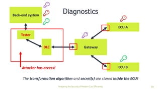 59Analyzing the Security of Modern Cars Efficiently
Back-end system
Tester
Gateway
ECU A
DLC
ECU B
Diagnostics
The transfo...