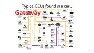 8
Typical ECUs found in a car…
 