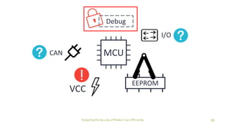 85Analyzing the Security of Modern Cars Efficiently
MCU
EEPROM
Debug
I/O
CAN
VCC
 