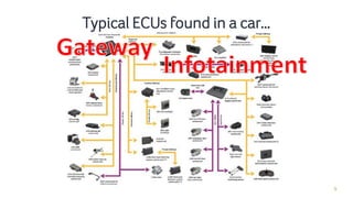 9
Typical ECUs found in a car…
 