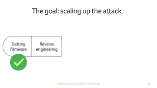 96Analyzing the Security of Modern Cars Efficiently
Getting
firmware
Reverse
engineering
The goal: scaling up the attack
 