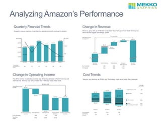 Analyzing Amazon’s Performance
 
