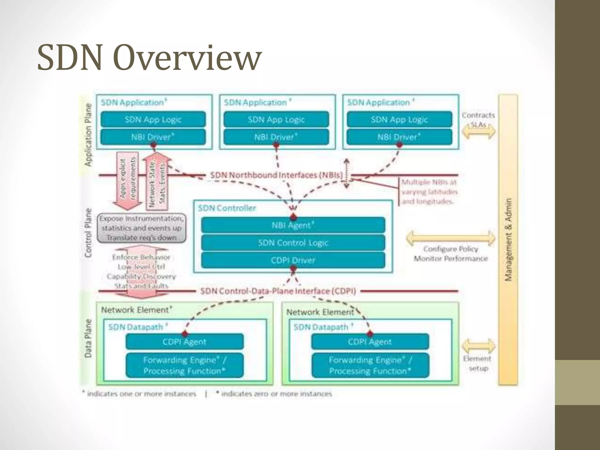 SDN Overview
 